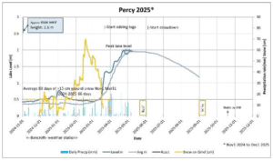 A chart showing Percy lake water and snow levels in 2025.